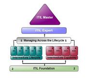 ITIL Certification without exam